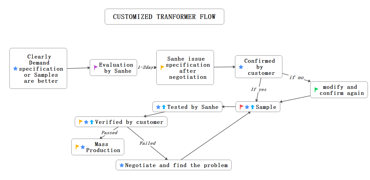 Transformator yang Disesuaikan (1)