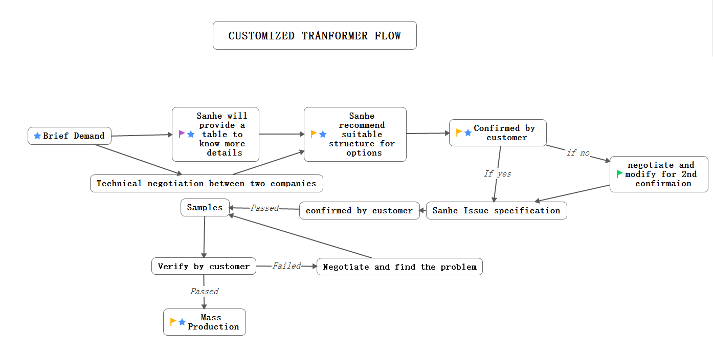 Kundenspezifischer Transformator (2)